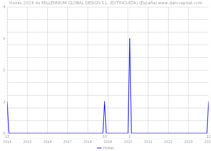Visitas 2024 de MILLENNIUM GLOBAL DESIGN S.L. (EXTINGUIDA) (España) 