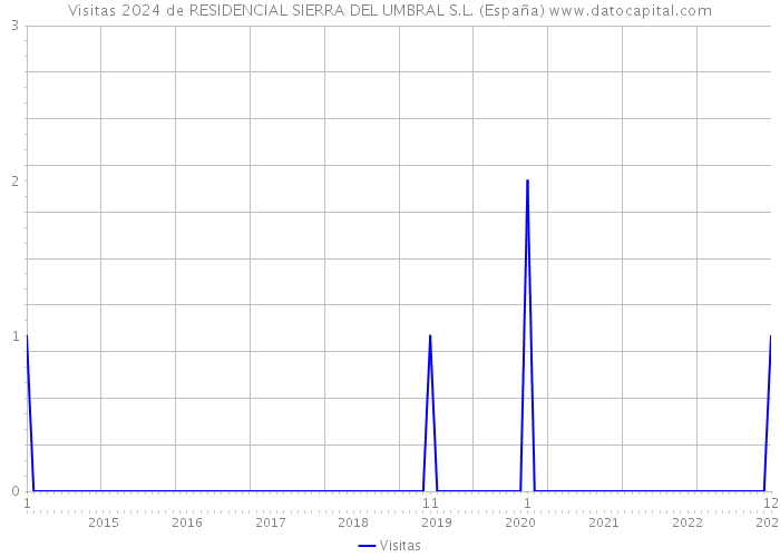 Visitas 2024 de RESIDENCIAL SIERRA DEL UMBRAL S.L. (España) 
