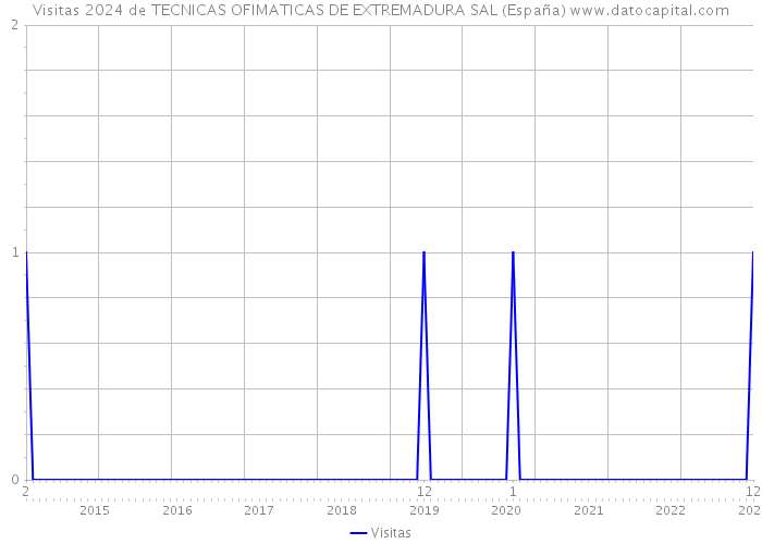 Visitas 2024 de TECNICAS OFIMATICAS DE EXTREMADURA SAL (España) 