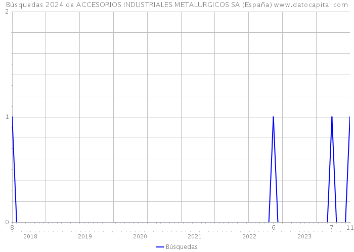 Búsquedas 2024 de ACCESORIOS INDUSTRIALES METALURGICOS SA (España) 