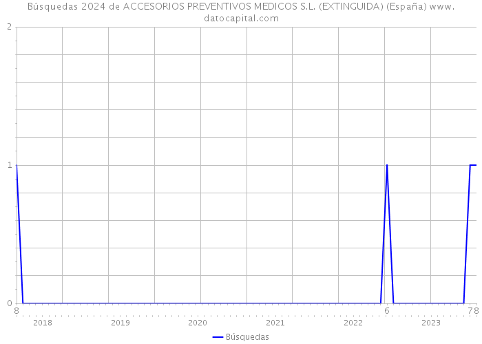 Búsquedas 2024 de ACCESORIOS PREVENTIVOS MEDICOS S.L. (EXTINGUIDA) (España) 