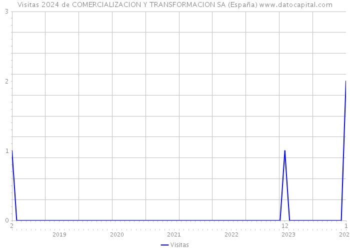 Visitas 2024 de COMERCIALIZACION Y TRANSFORMACION SA (España) 