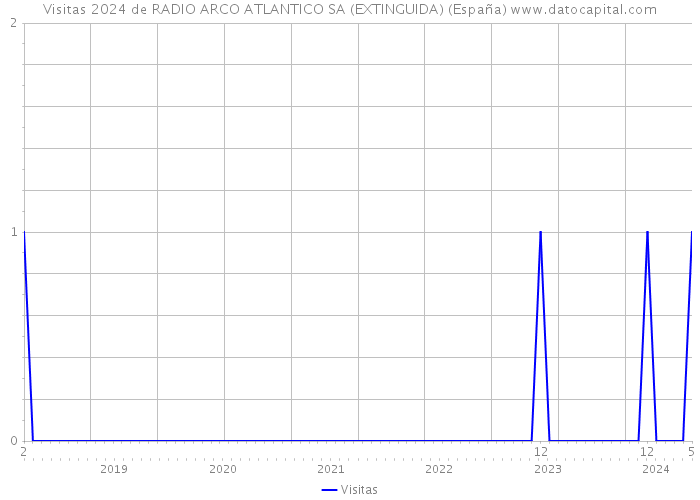 Visitas 2024 de RADIO ARCO ATLANTICO SA (EXTINGUIDA) (España) 