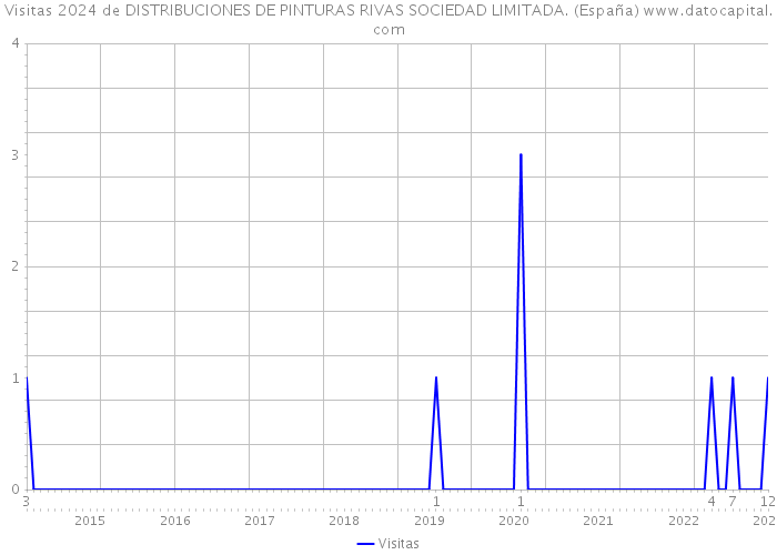 Visitas 2024 de DISTRIBUCIONES DE PINTURAS RIVAS SOCIEDAD LIMITADA. (España) 
