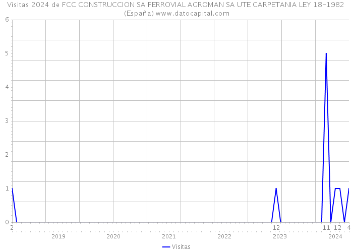Visitas 2024 de FCC CONSTRUCCION SA FERROVIAL AGROMAN SA UTE CARPETANIA LEY 18-1982 (España) 