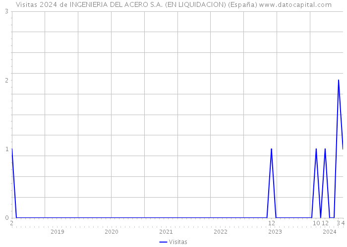 Visitas 2024 de INGENIERIA DEL ACERO S.A. (EN LIQUIDACION) (España) 