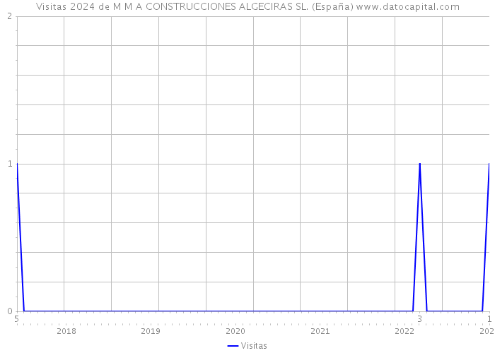 Visitas 2024 de M M A CONSTRUCCIONES ALGECIRAS SL. (España) 