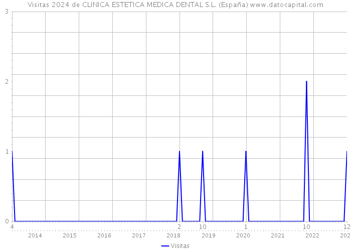 Visitas 2024 de CLINICA ESTETICA MEDICA DENTAL S.L. (España) 