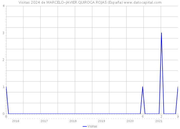 Visitas 2024 de MARCELO-JAVIER QUIROGA ROJAS (España) 