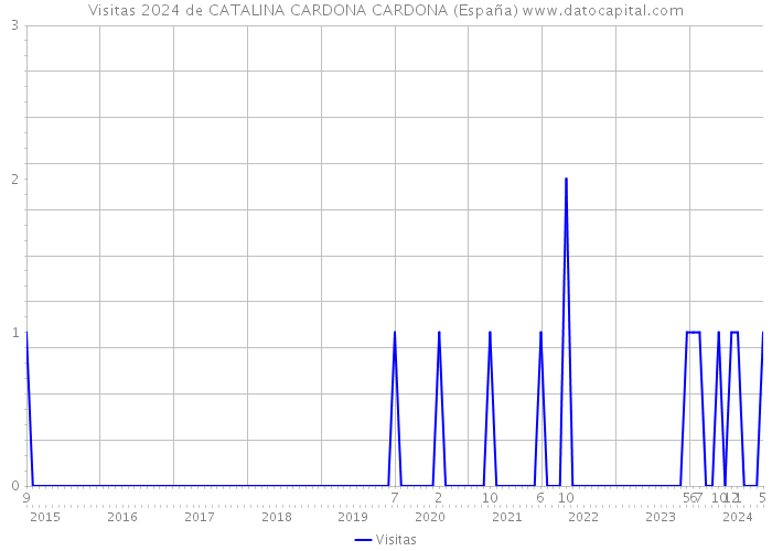 Visitas 2024 de CATALINA CARDONA CARDONA (España) 