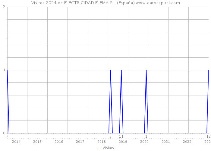 Visitas 2024 de ELECTRICIDAD ELEMA S L (España) 