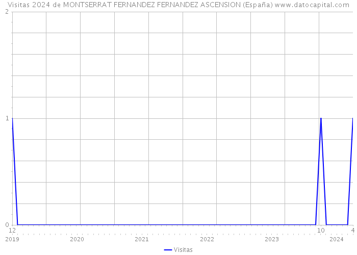 Visitas 2024 de MONTSERRAT FERNANDEZ FERNANDEZ ASCENSION (España) 