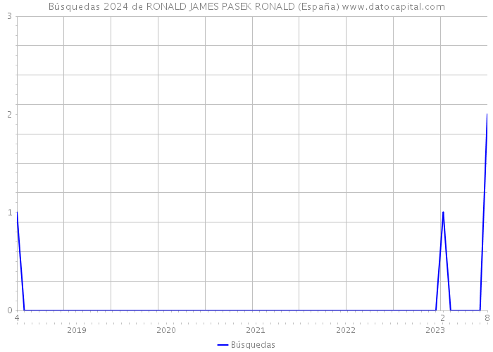 Búsquedas 2024 de RONALD JAMES PASEK RONALD (España) 