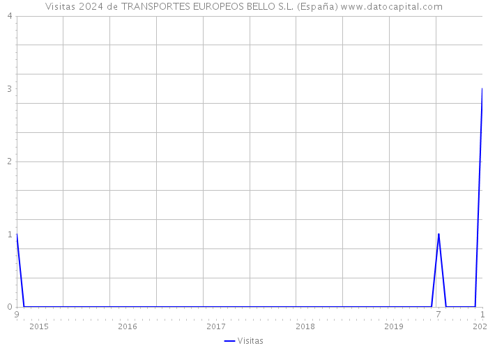 Visitas 2024 de TRANSPORTES EUROPEOS BELLO S.L. (España) 