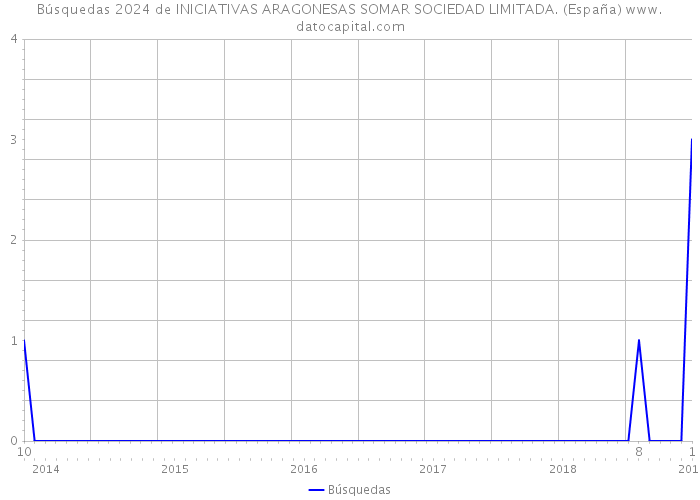 Búsquedas 2024 de INICIATIVAS ARAGONESAS SOMAR SOCIEDAD LIMITADA. (España) 