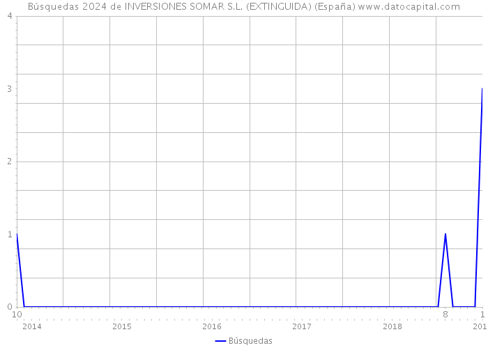 Búsquedas 2024 de INVERSIONES SOMAR S.L. (EXTINGUIDA) (España) 