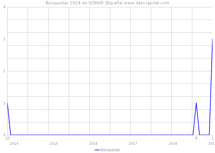 Búsquedas 2024 de SOMAR (España) 