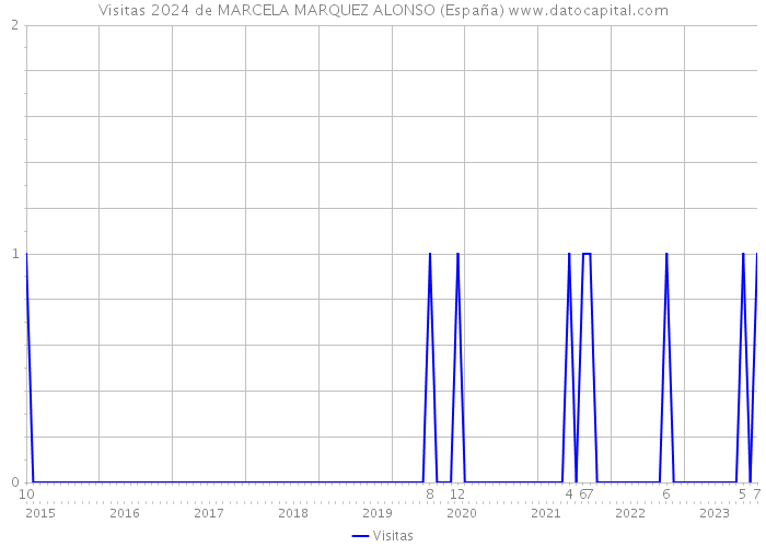 Visitas 2024 de MARCELA MARQUEZ ALONSO (España) 
