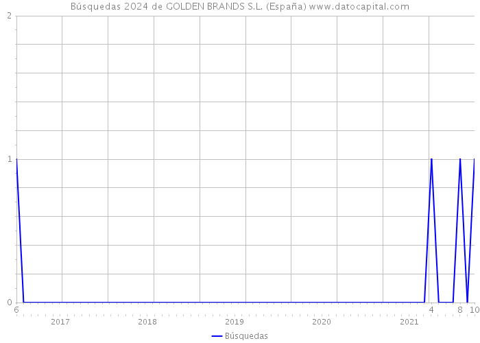 Búsquedas 2024 de GOLDEN BRANDS S.L. (España) 