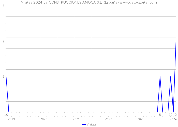 Visitas 2024 de CONSTRUCCIONES AMOCA S.L. (España) 