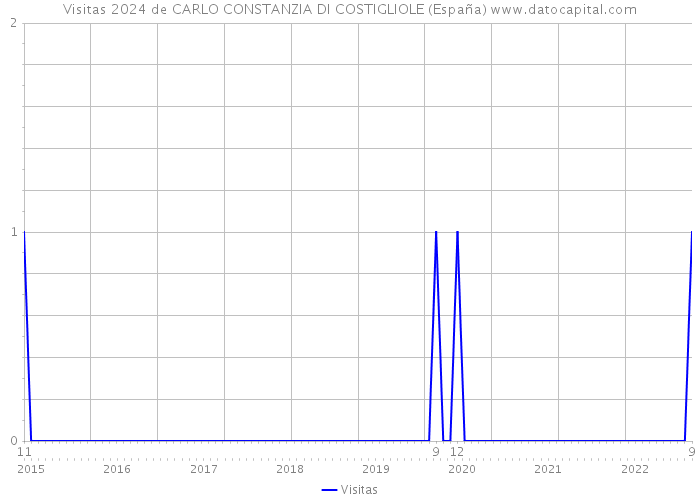 Visitas 2024 de CARLO CONSTANZIA DI COSTIGLIOLE (España) 