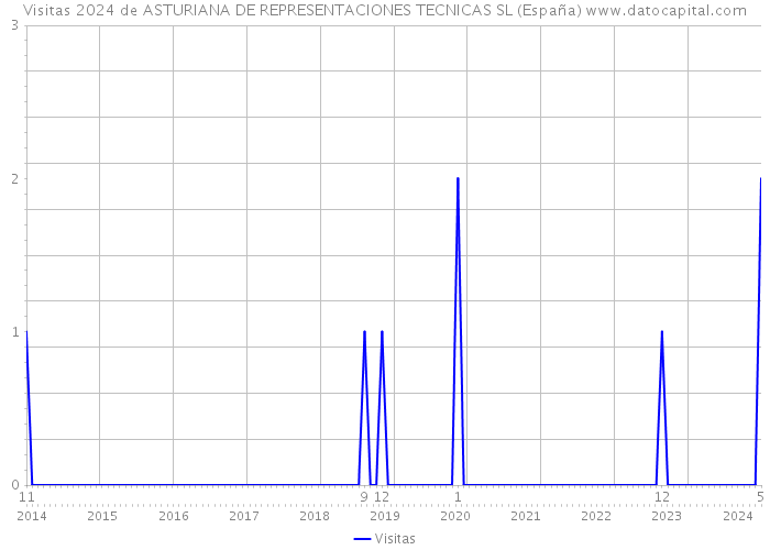 Visitas 2024 de ASTURIANA DE REPRESENTACIONES TECNICAS SL (España) 