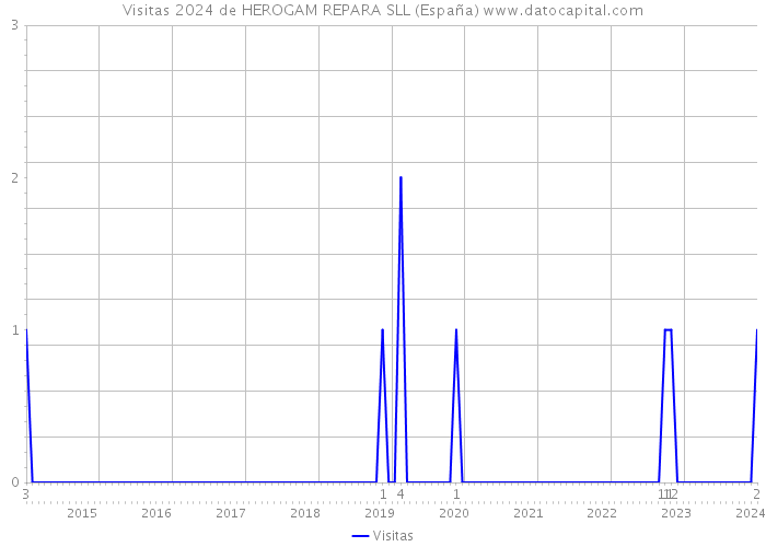 Visitas 2024 de HEROGAM REPARA SLL (España) 