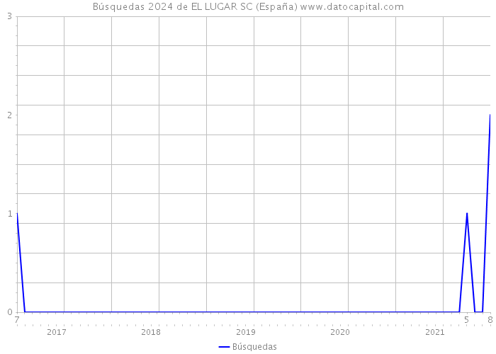 Búsquedas 2024 de EL LUGAR SC (España) 