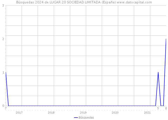 Búsquedas 2024 de LUGAR 20 SOCIEDAD LIMITADA (España) 