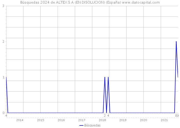 Búsquedas 2024 de ALTEX S A (EN DISOLUCION) (España) 
