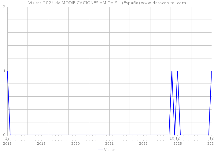 Visitas 2024 de MODIFICACIONES AMIDA S.L (España) 