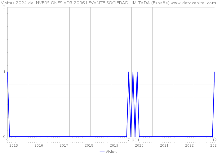 Visitas 2024 de INVERSIONES ADR 2006 LEVANTE SOCIEDAD LIMITADA (España) 