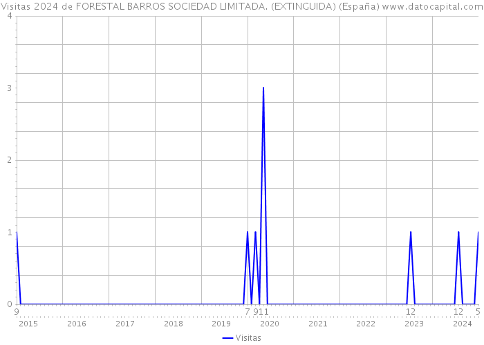 Visitas 2024 de FORESTAL BARROS SOCIEDAD LIMITADA. (EXTINGUIDA) (España) 