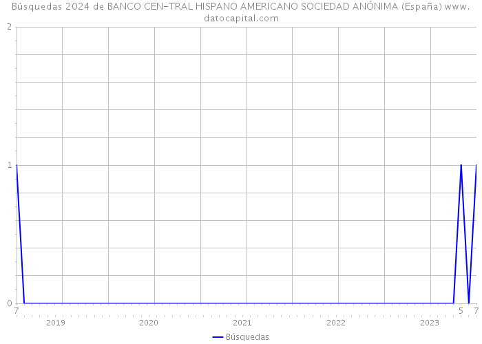 Búsquedas 2024 de BANCO CEN-TRAL HISPANO AMERICANO SOCIEDAD ANÓNIMA (España) 