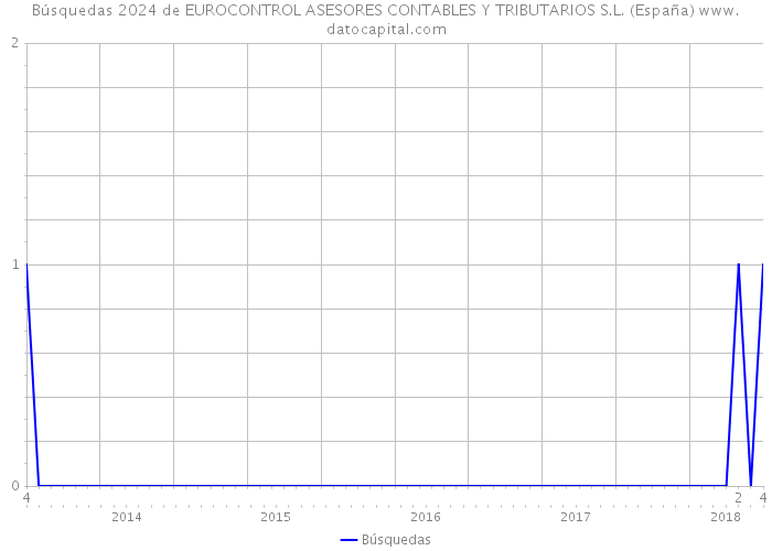 Búsquedas 2024 de EUROCONTROL ASESORES CONTABLES Y TRIBUTARIOS S.L. (España) 