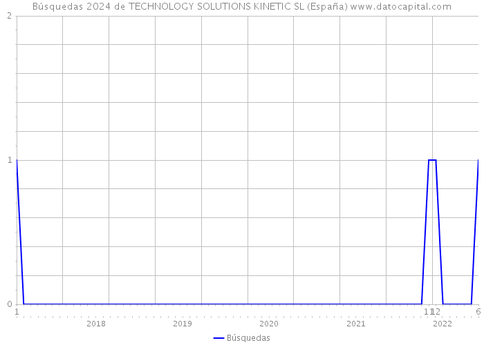 Búsquedas 2024 de TECHNOLOGY SOLUTIONS KINETIC SL (España) 