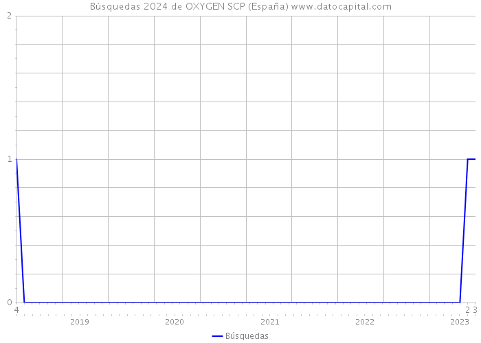 Búsquedas 2024 de OXYGEN SCP (España) 