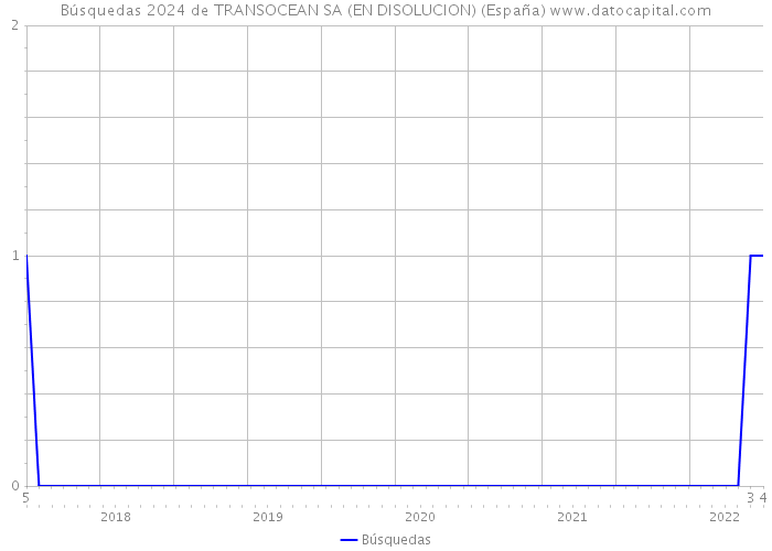 Búsquedas 2024 de TRANSOCEAN SA (EN DISOLUCION) (España) 