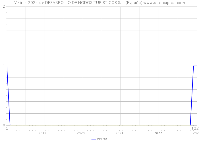 Visitas 2024 de DESARROLLO DE NODOS TURISTICOS S.L. (España) 
