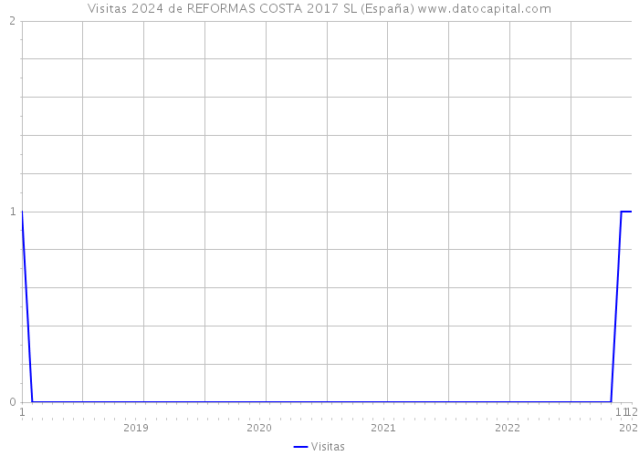 Visitas 2024 de REFORMAS COSTA 2017 SL (España) 