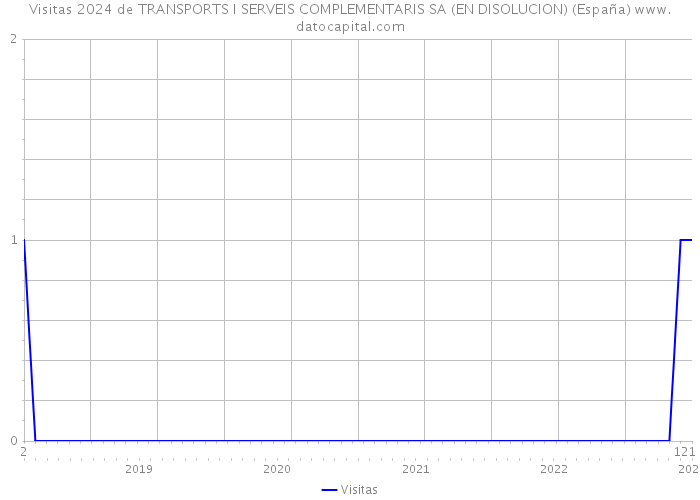 Visitas 2024 de TRANSPORTS I SERVEIS COMPLEMENTARIS SA (EN DISOLUCION) (España) 