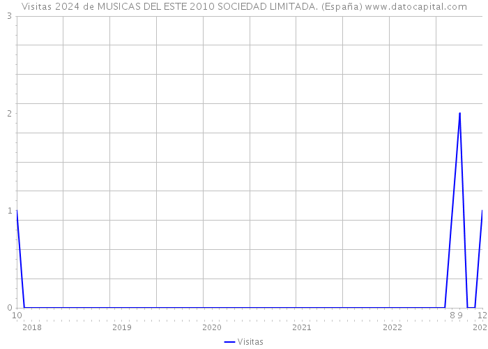 Visitas 2024 de MUSICAS DEL ESTE 2010 SOCIEDAD LIMITADA. (España) 
