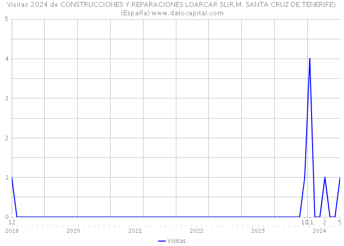 Visitas 2024 de CONSTRUCCIONES Y REPARACIONES LOARCAR SL(R.M. SANTA CRUZ DE TENERIFE) (España) 