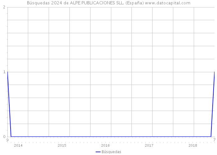 Búsquedas 2024 de ALPE PUBLICACIONES SLL. (España) 