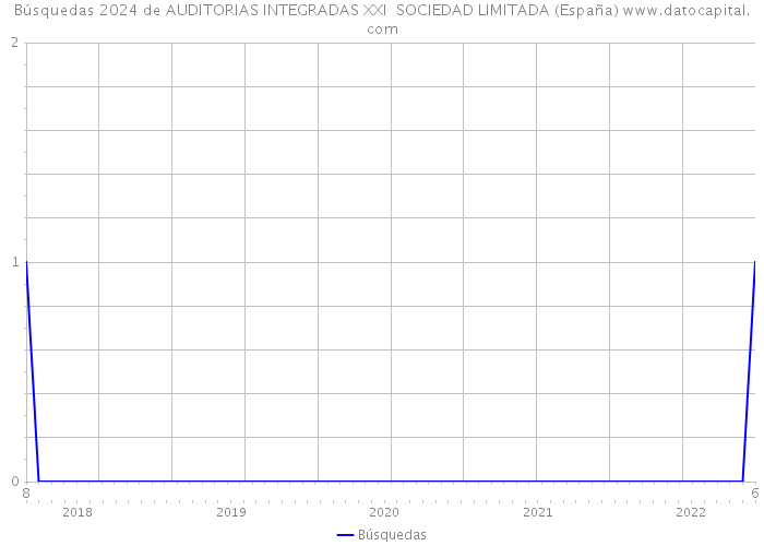 Búsquedas 2024 de AUDITORIAS INTEGRADAS XXI SOCIEDAD LIMITADA (España) 