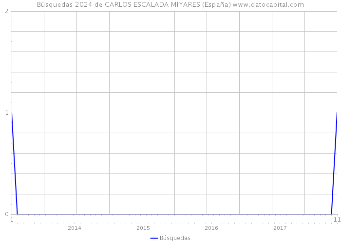 Búsquedas 2024 de CARLOS ESCALADA MIYARES (España) 