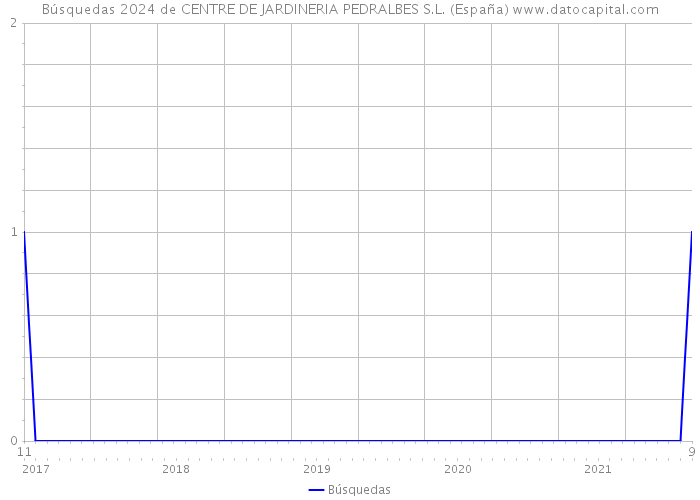 Búsquedas 2024 de CENTRE DE JARDINERIA PEDRALBES S.L. (España) 