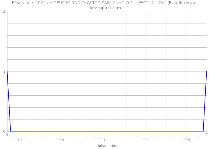 Búsquedas 2024 de CENTRO RADIOLOGICO SAN IGNACIO S.L. (EXTINGUIDA) (España) 