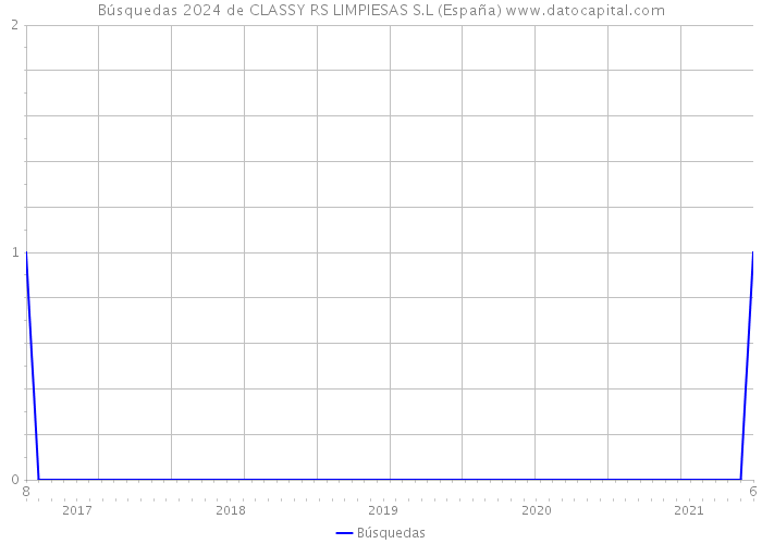 Búsquedas 2024 de CLASSY RS LIMPIESAS S.L (España) 