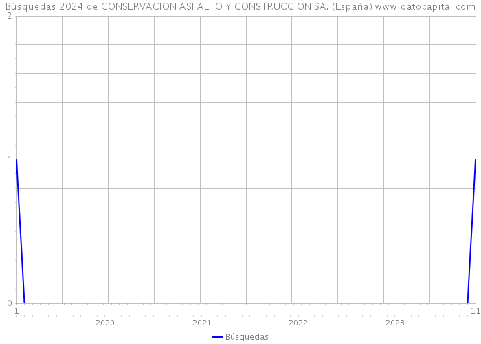 Búsquedas 2024 de CONSERVACION ASFALTO Y CONSTRUCCION SA. (España) 